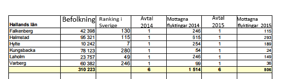 falkenberg-invandring-migration-halland-flyktingar